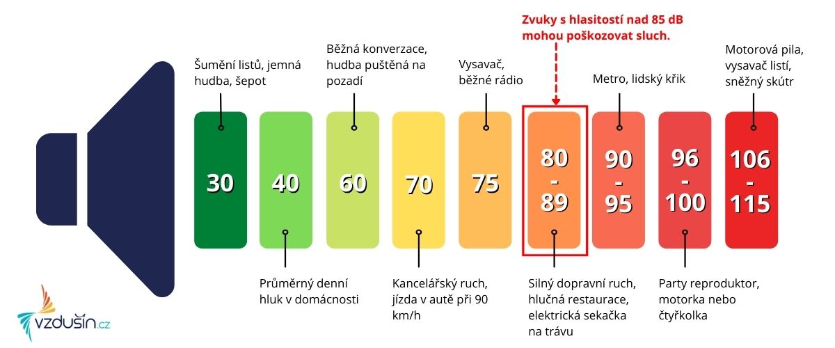 Graf hlučnosti zvlhčovače